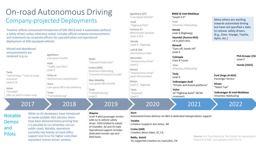 AV Deployment Timeline