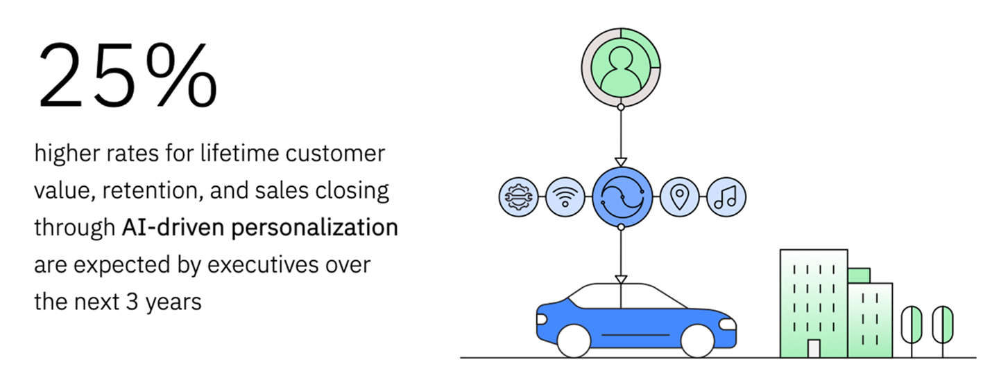 IBM - 25% Higher Rates for Lifetime Customer Value, Retention, and Sales Closing through AI-Driven personalization are expected by executives over the next 3 years. Automotive OEMs