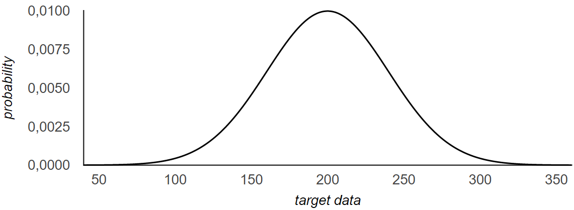 gaussian distribution